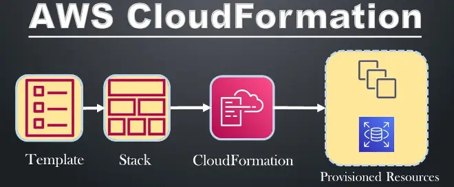 aws cloudformation infrastructure as code