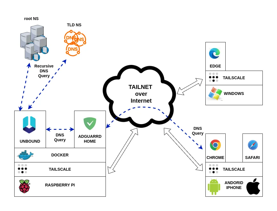 Architettura complessiva dns ricorsivo privato