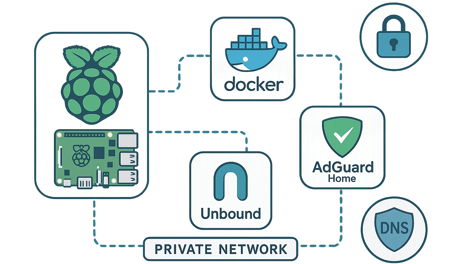 Schema DNS resolver privato con Docker e Unbound